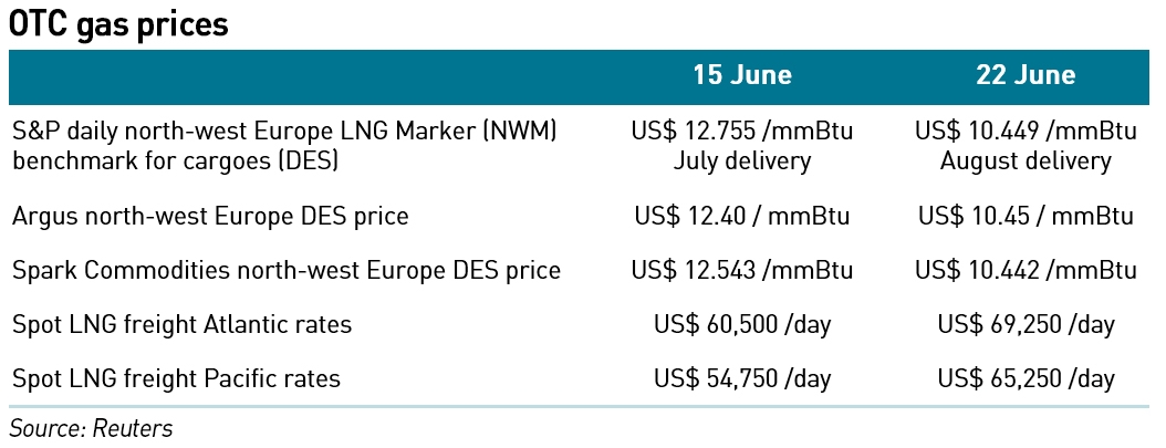 OTC gas prices jun 23