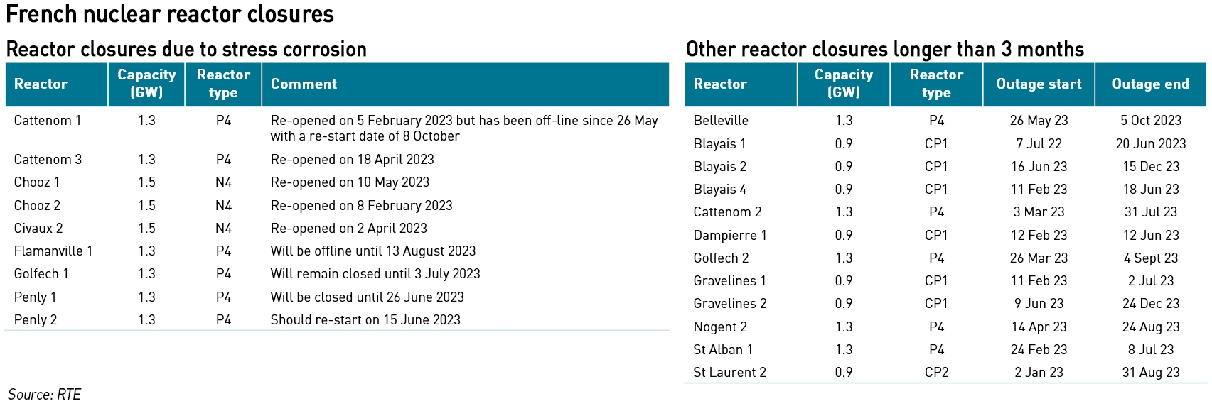 french reactor closures 