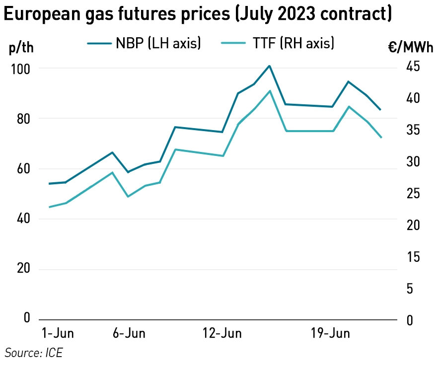 gas futures prices past month jun 23
