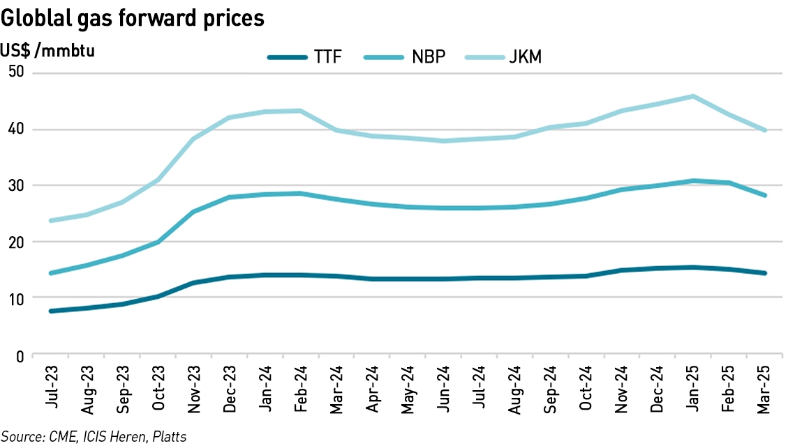 global gas prices june 23
