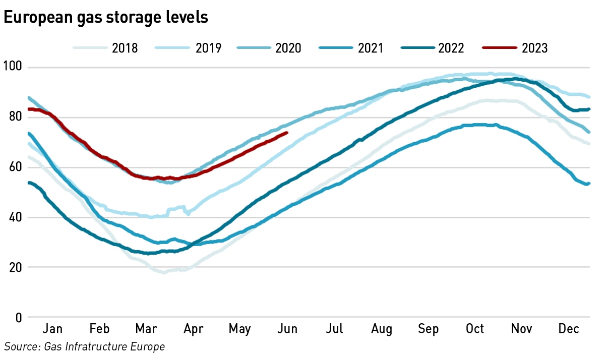 gas storage levels jun 23