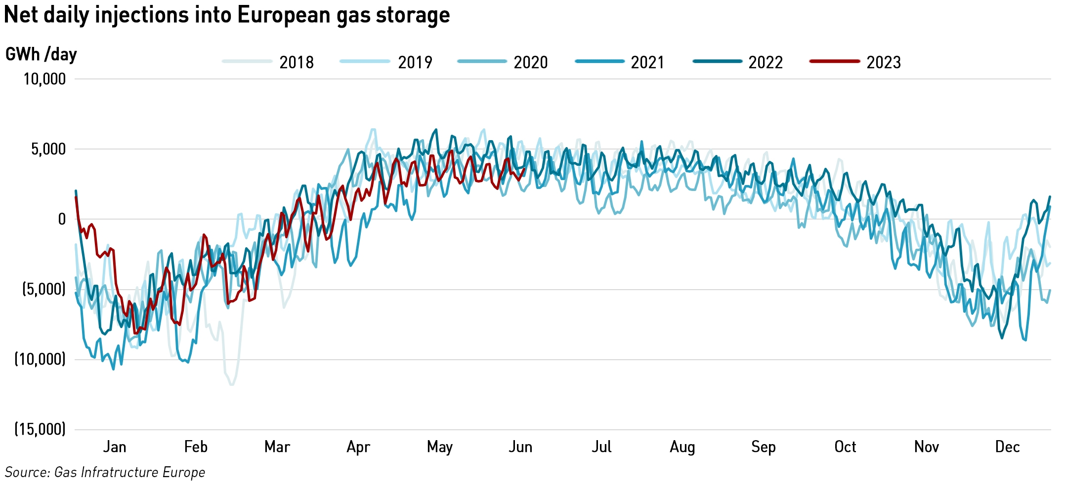 net daily gas storage injections jun 23
