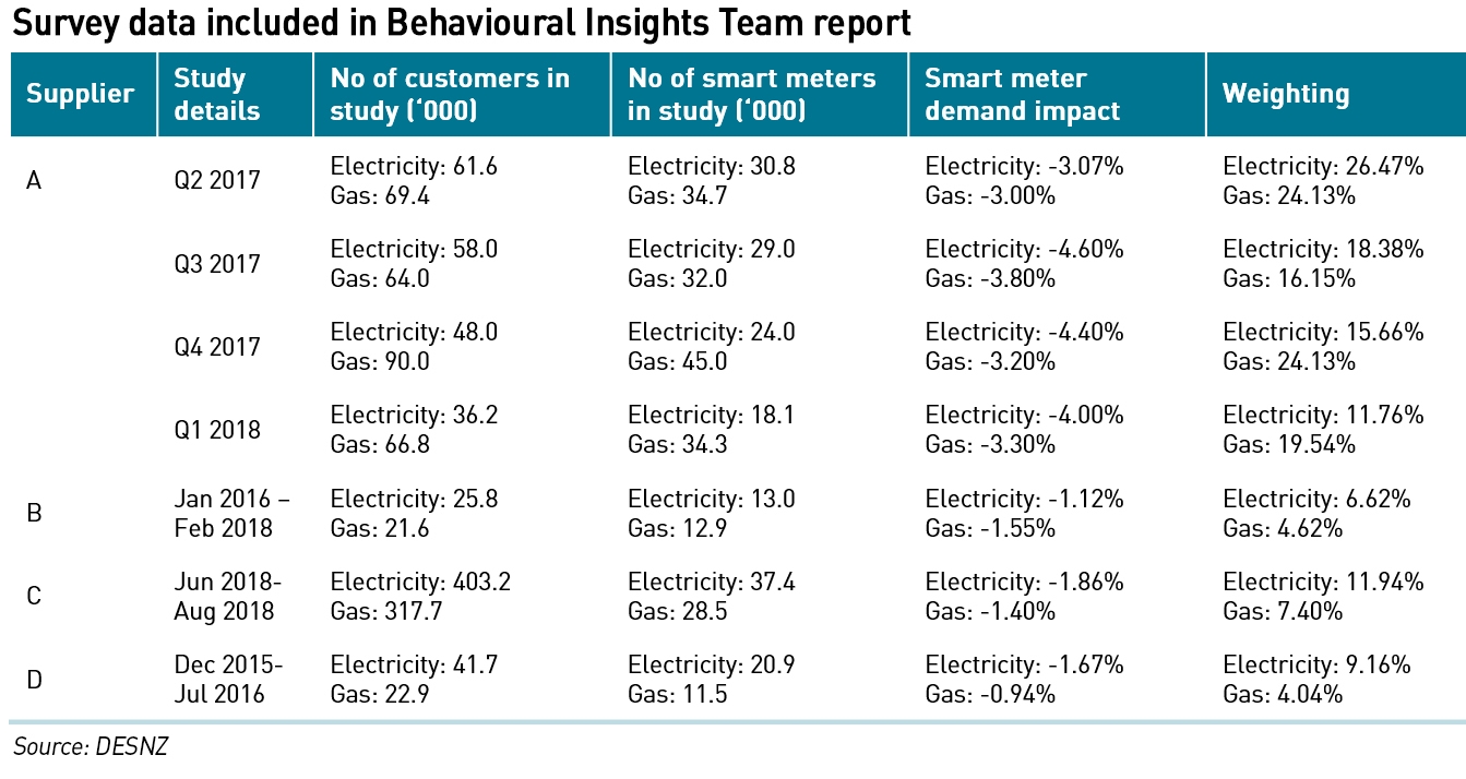 smart meter survey