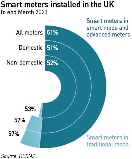 smart meters