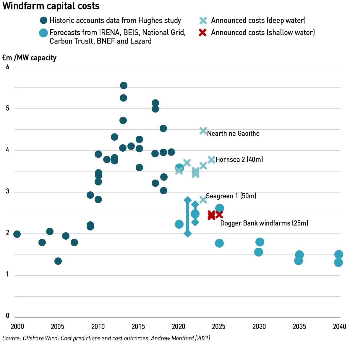 windfarm capex