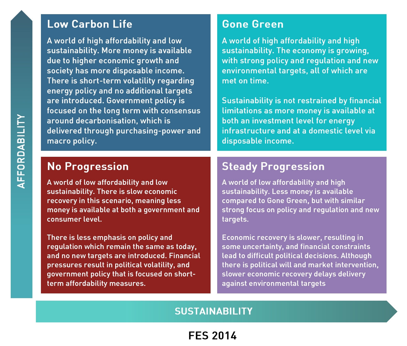 FES 2014 scenarios