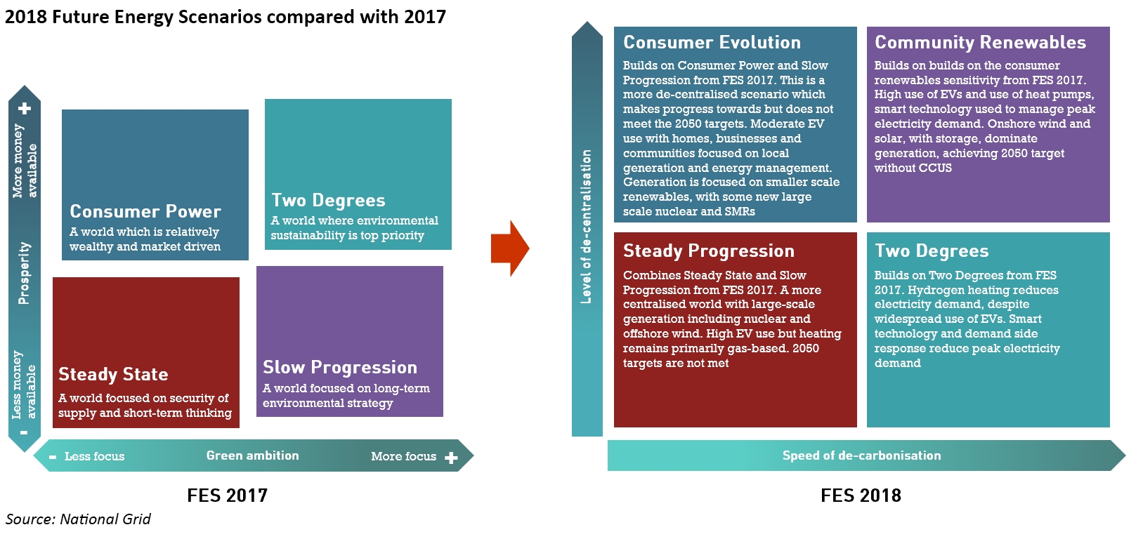 FES 2018 scenario matrix