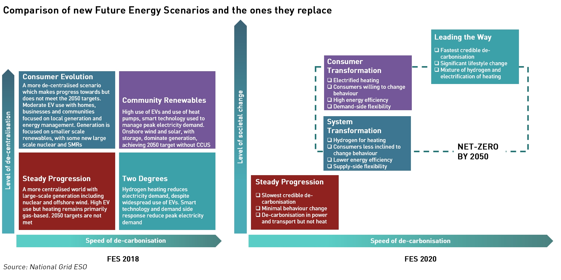 FES 2020 comparison