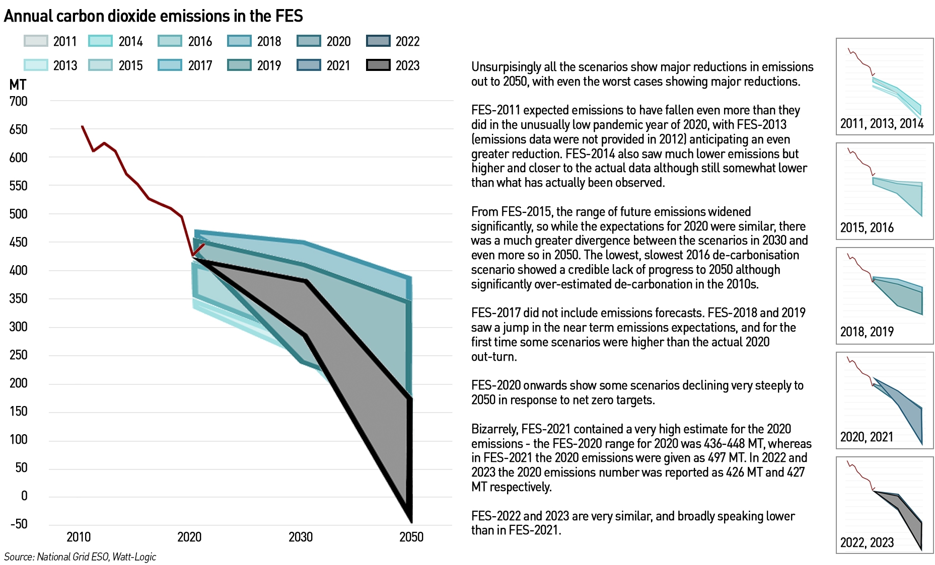 FES emission history
