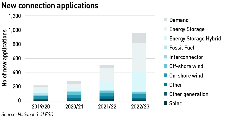 connection applications 