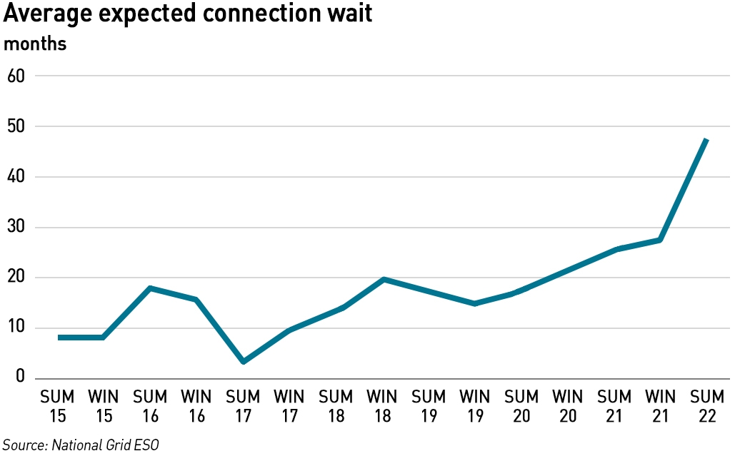 connection wait times