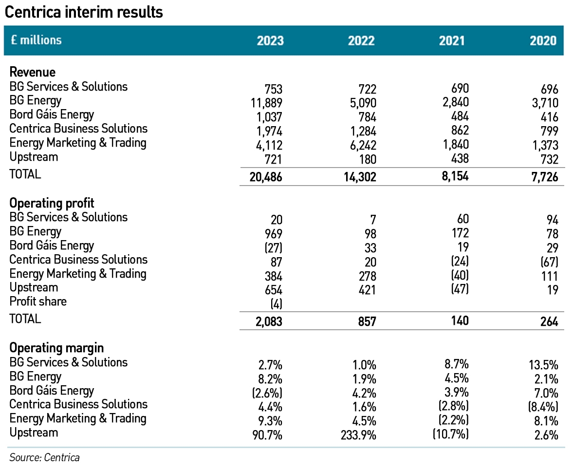 british gas profits