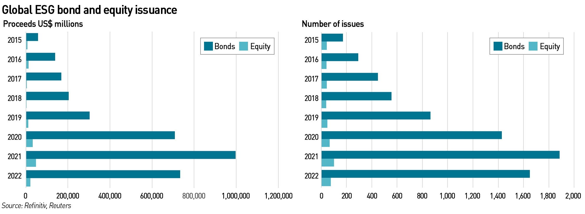 ESG bonds and equity issuance