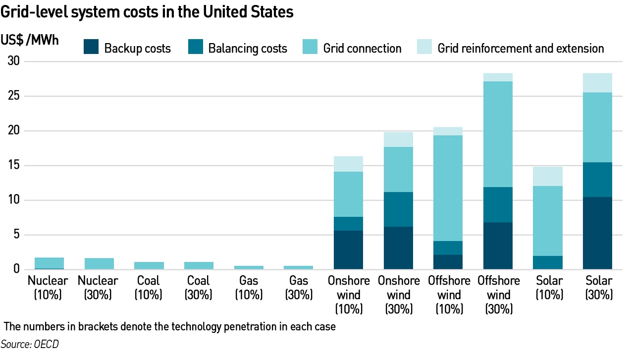 grid costs for renewables vs conventional generation