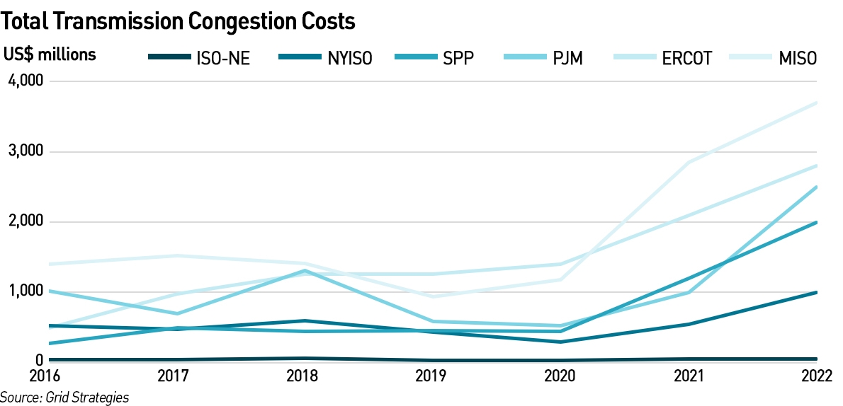 us congestion costs