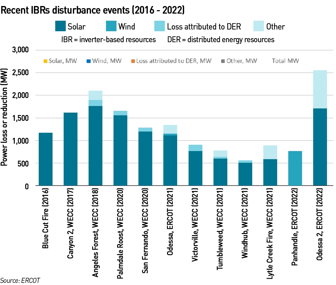 Grid disturbances in Texas