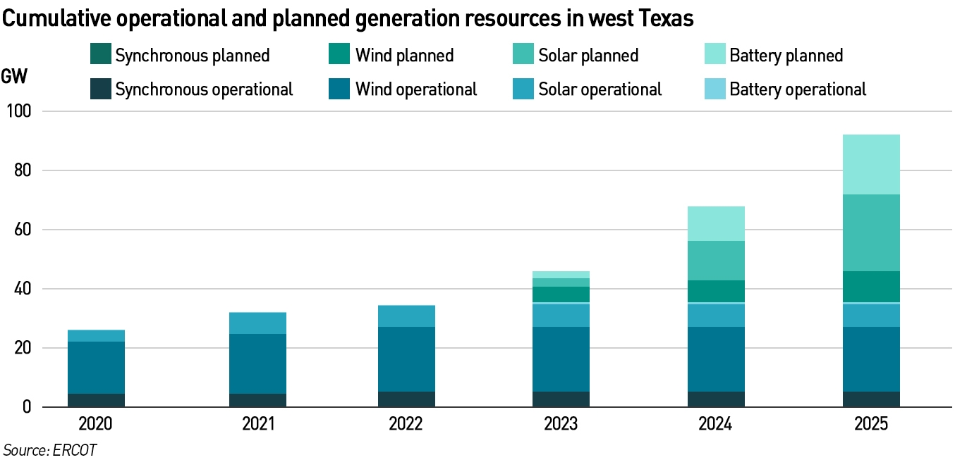 Electricity generation in Texas