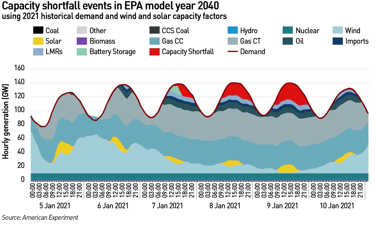 US modelled capacity shortfalls