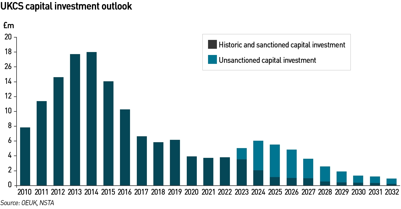 UKCS capital investment