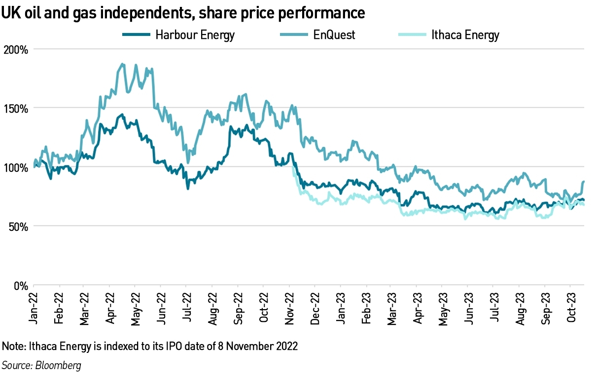 independent oil and gas co share price