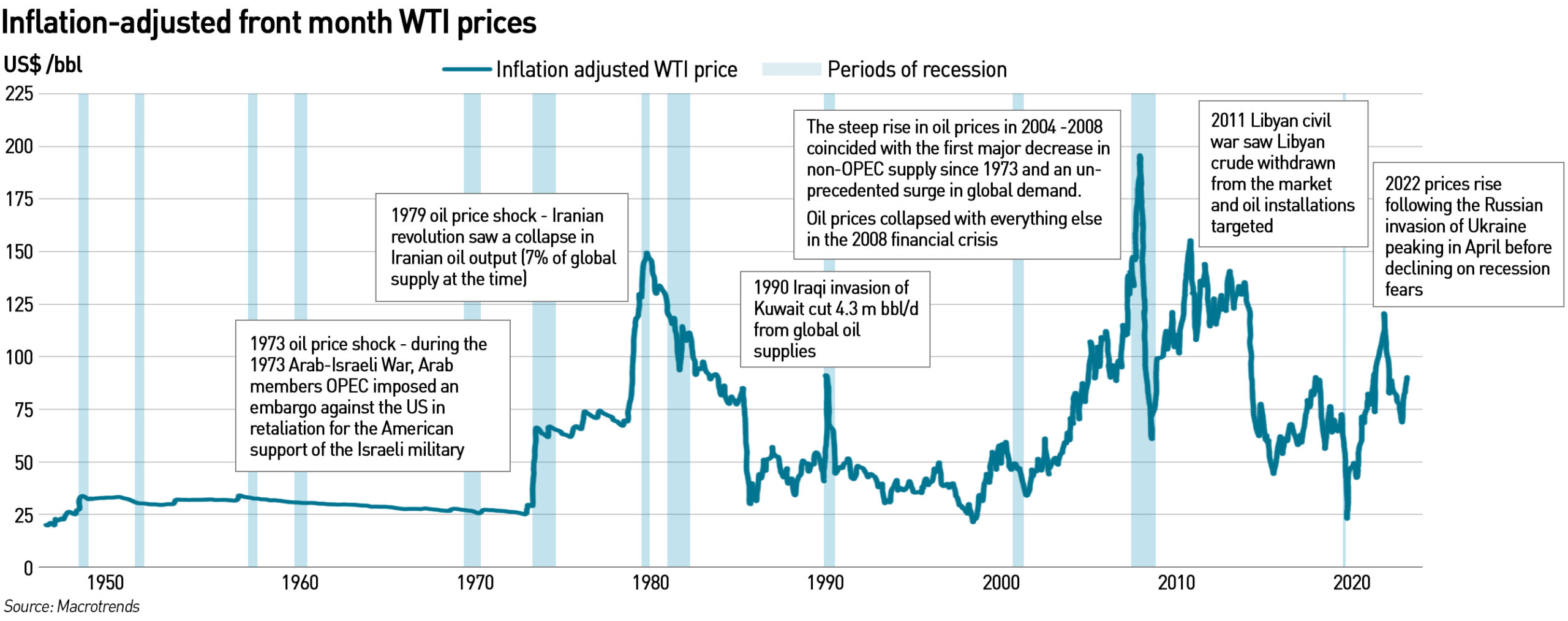 inflation adjusted wti prices