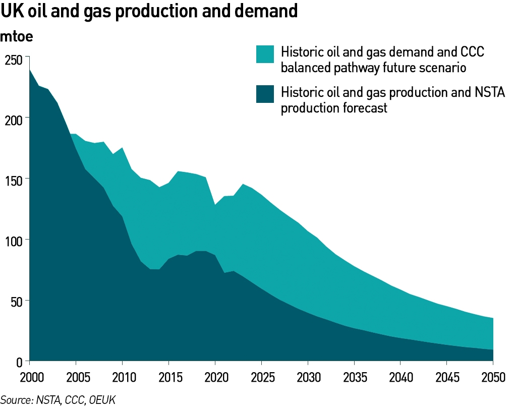 oil and gas production and demand