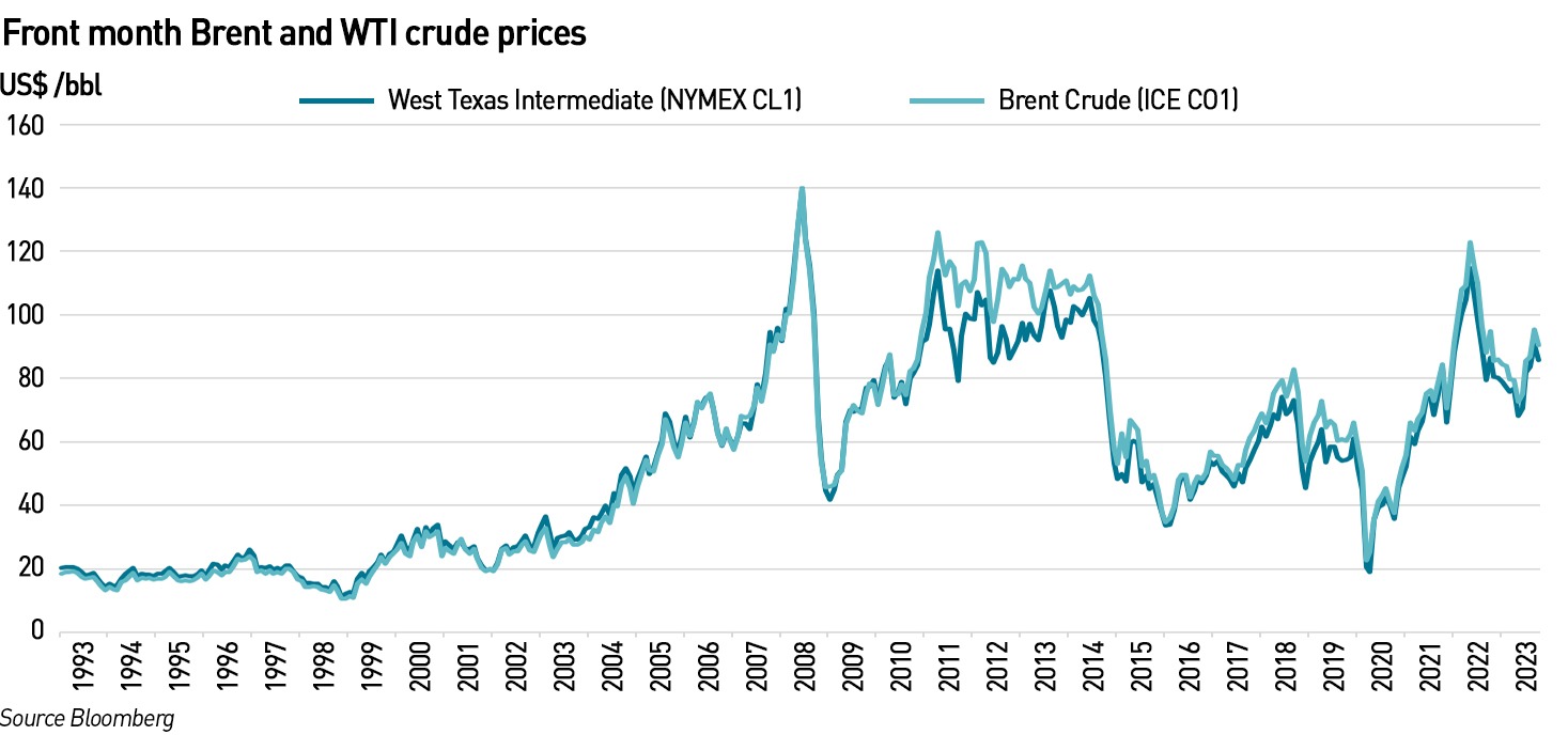 Front month crude oil futures prices