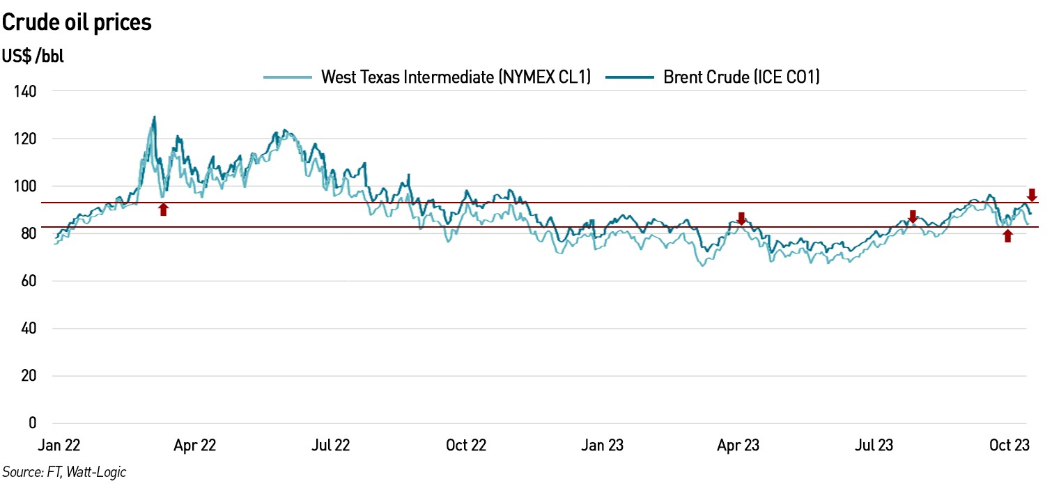 short term oil prices