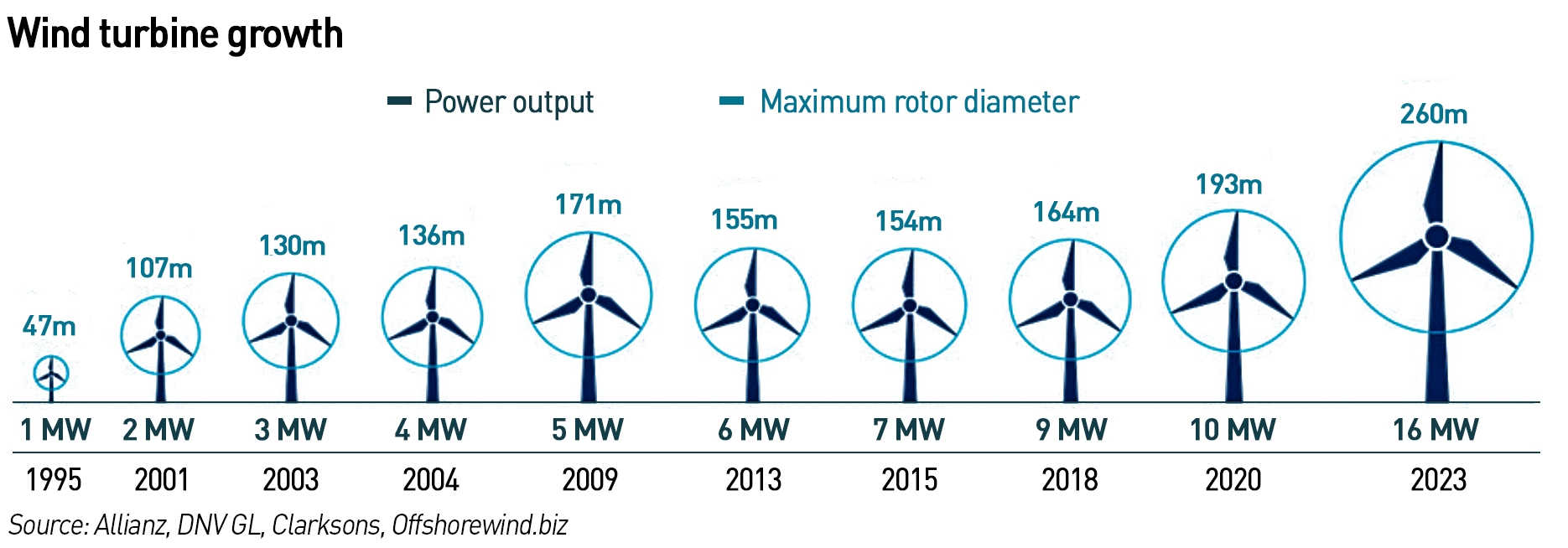 wind turbine growth