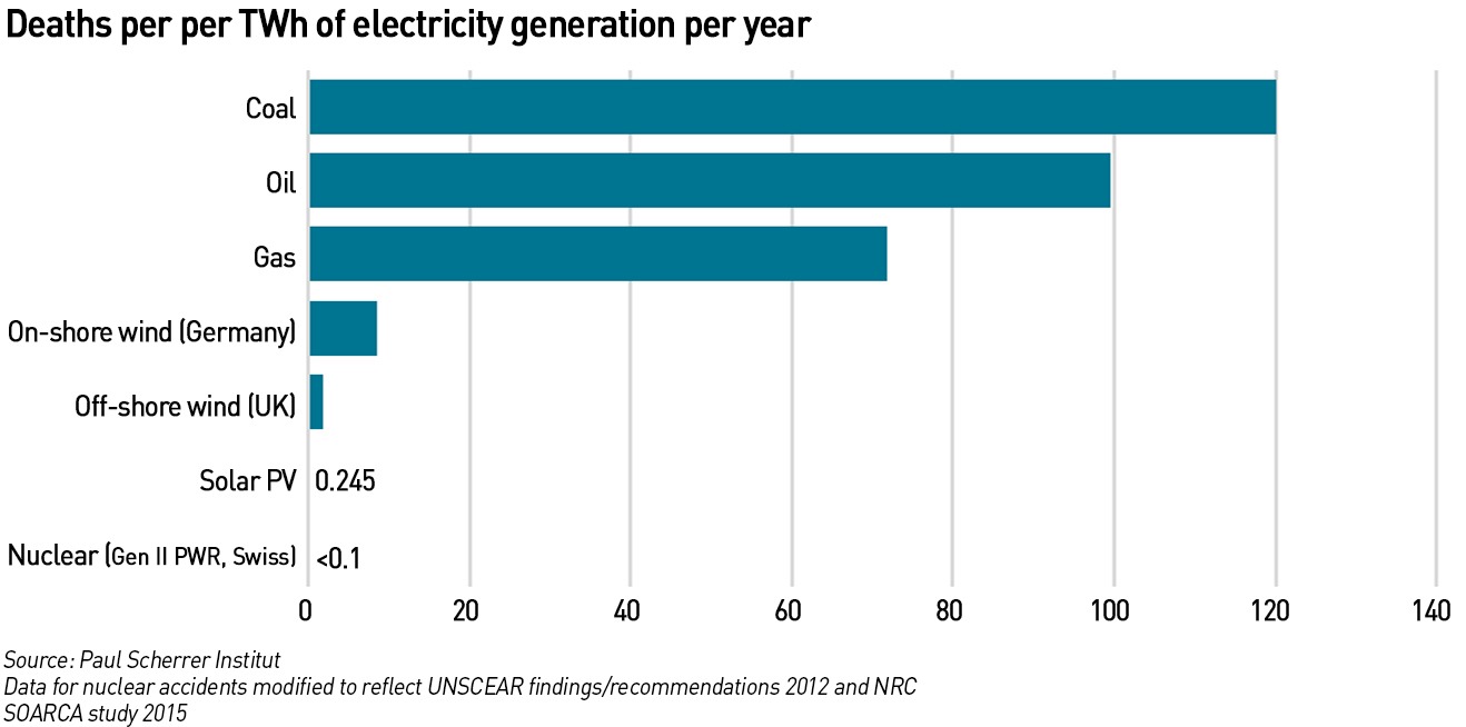 electricity generation deaths
