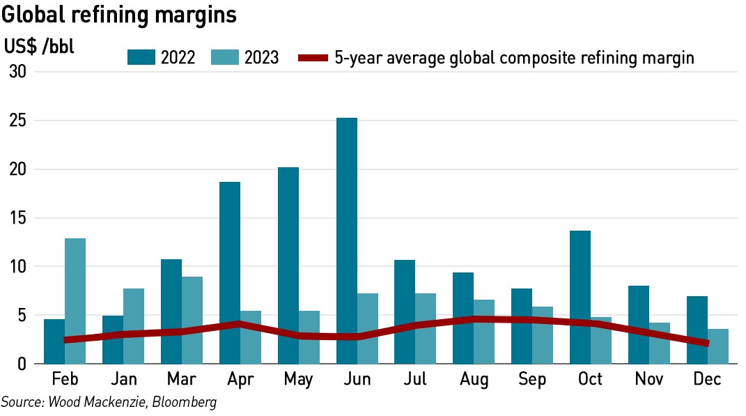 refining margins 