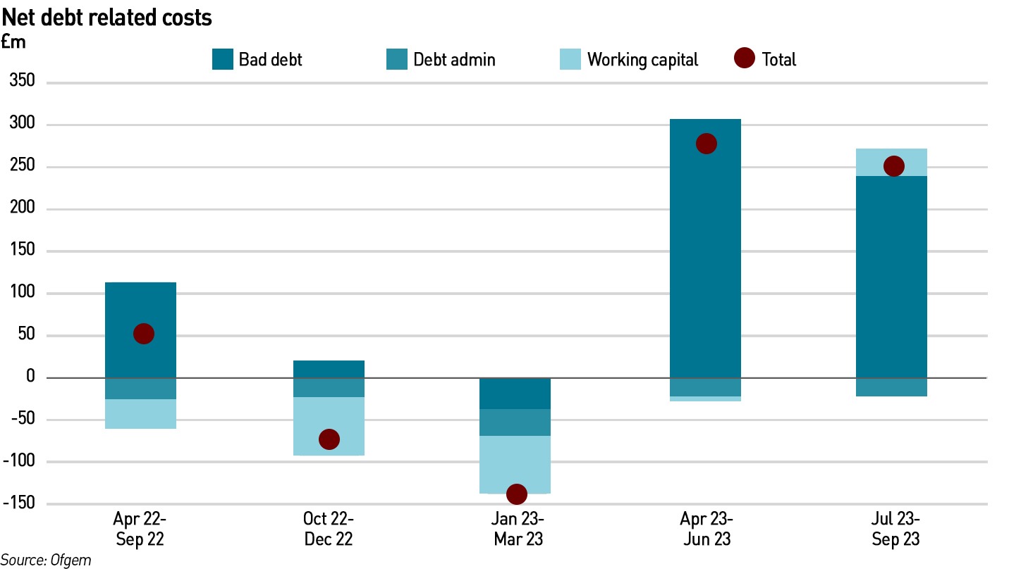 energy debt costs 