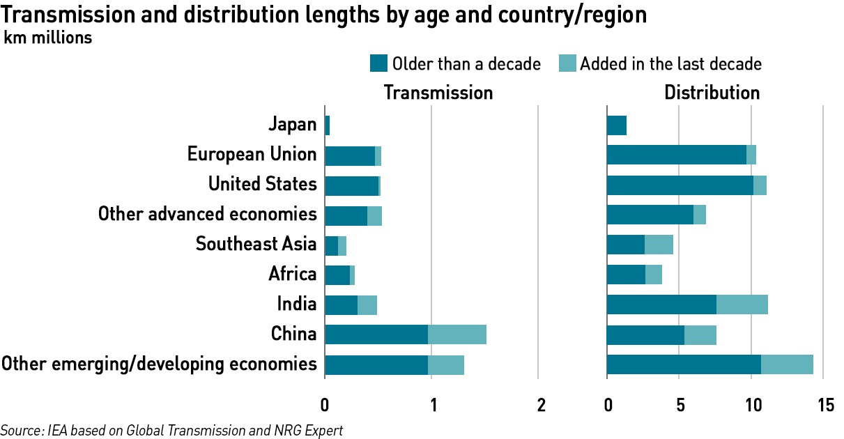 transmission length by country 