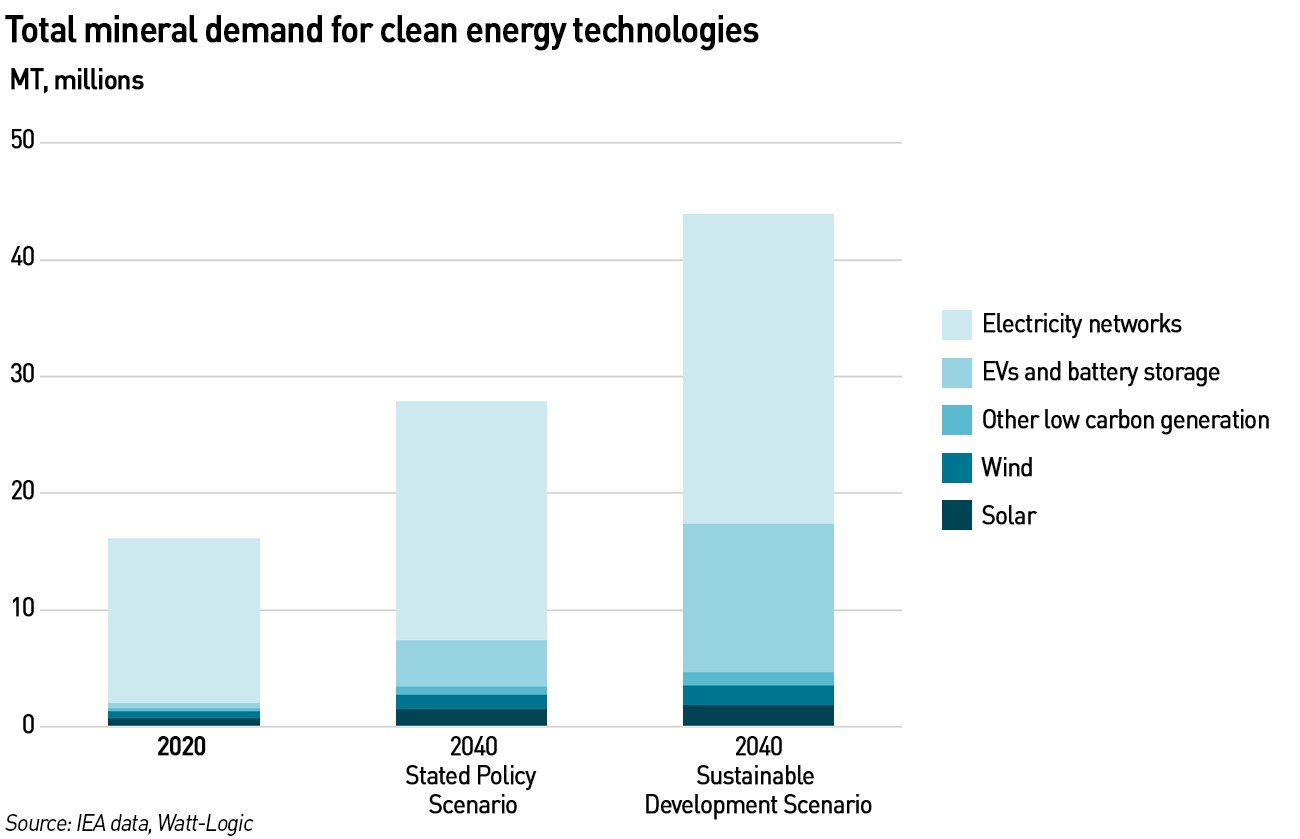 critical minerals demand