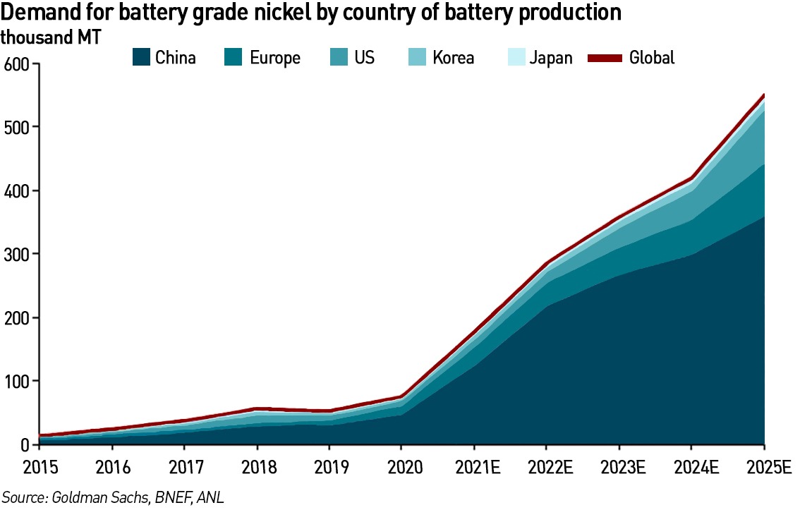 battery nickel demand