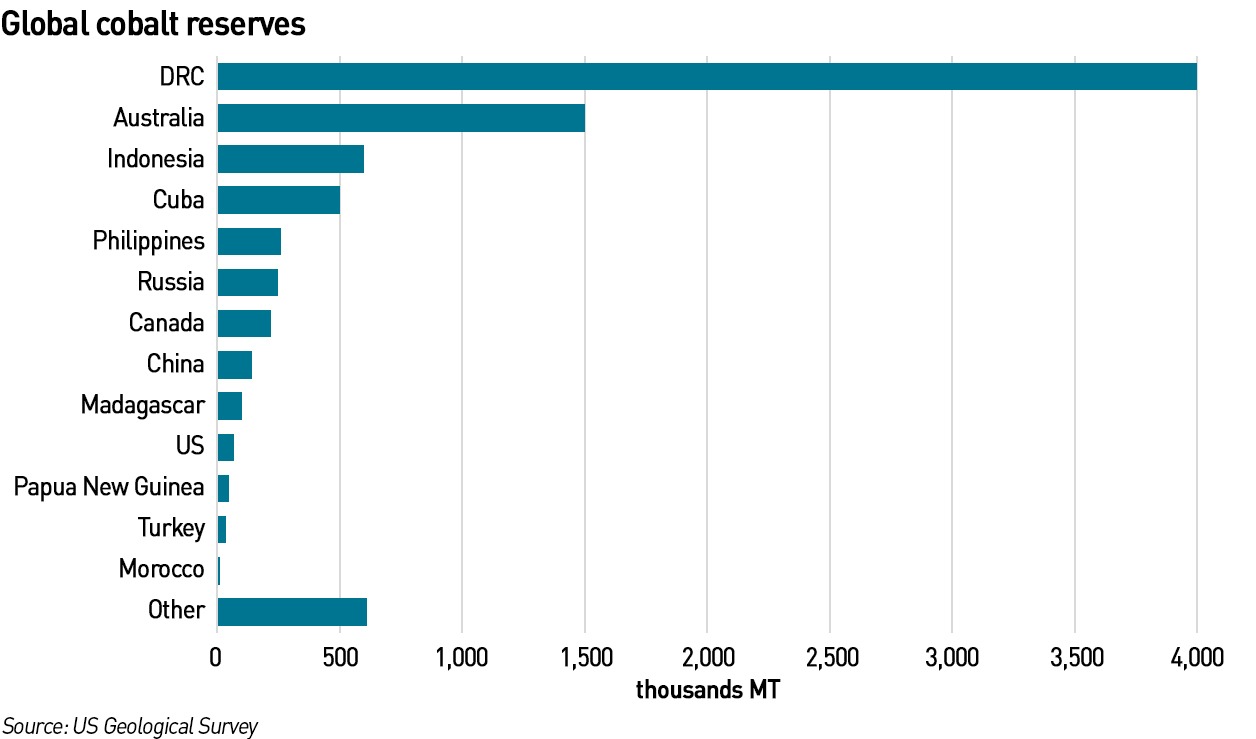 cobalt reserves