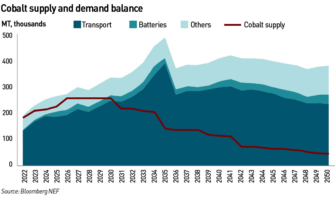 cobalt supply demand balance