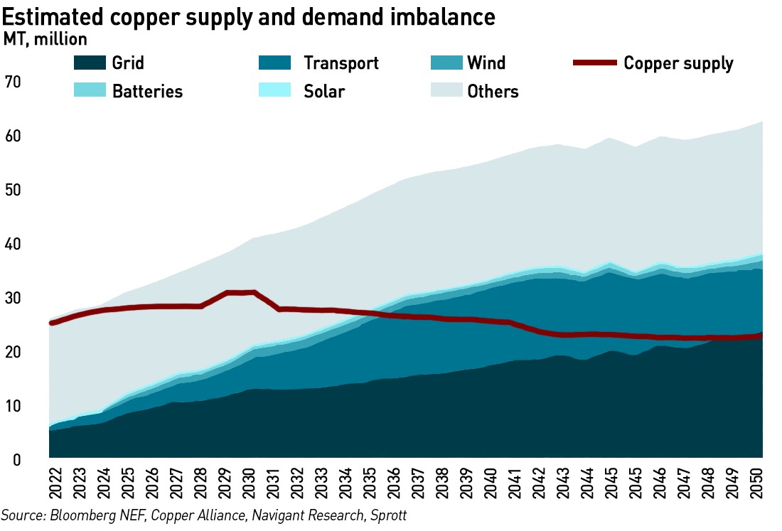 copper supply and demand balance
