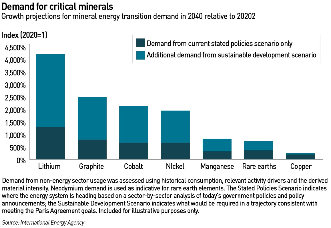 demand for critical minerals