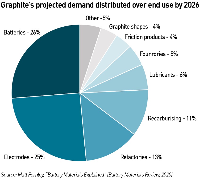 graphite demand breakdown
