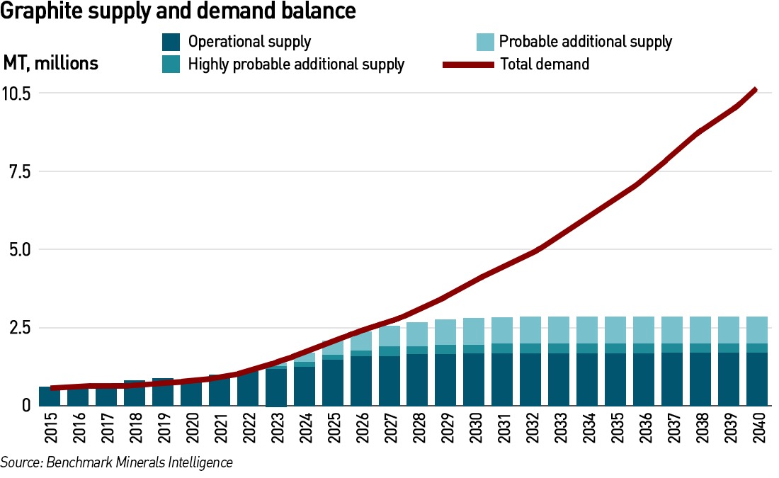 graphite supply demand balance