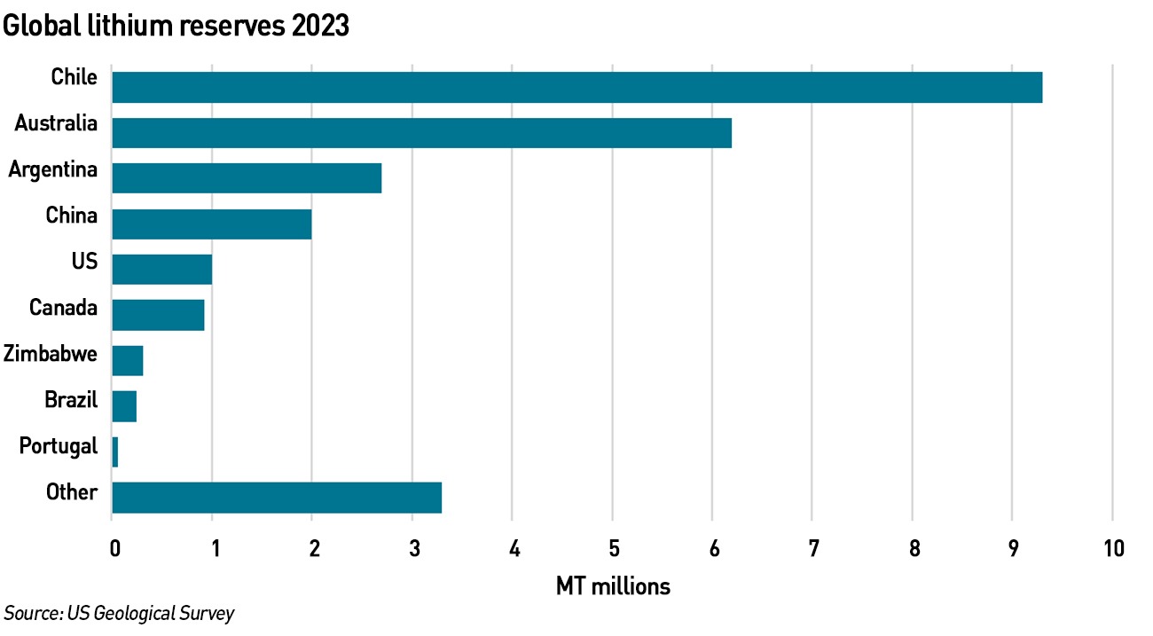 lithium reserves