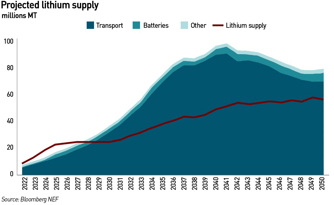 lithium supply and demand balance
