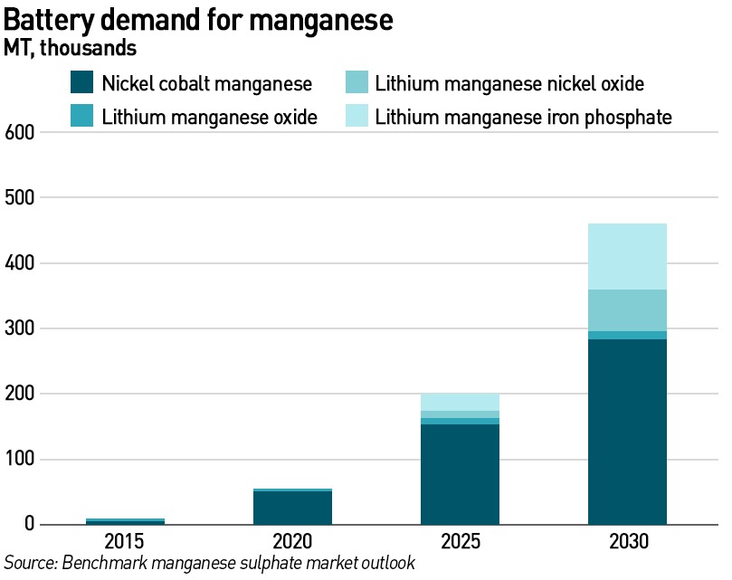 manganese demand for batteries