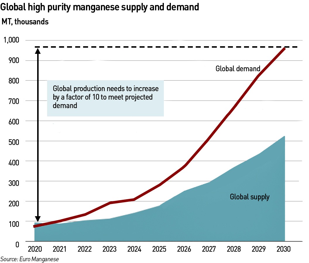 manganese supply demand balance