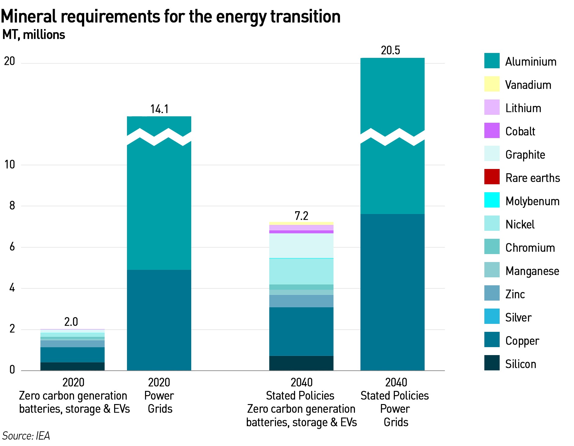 critical mineral requirements for energy transition