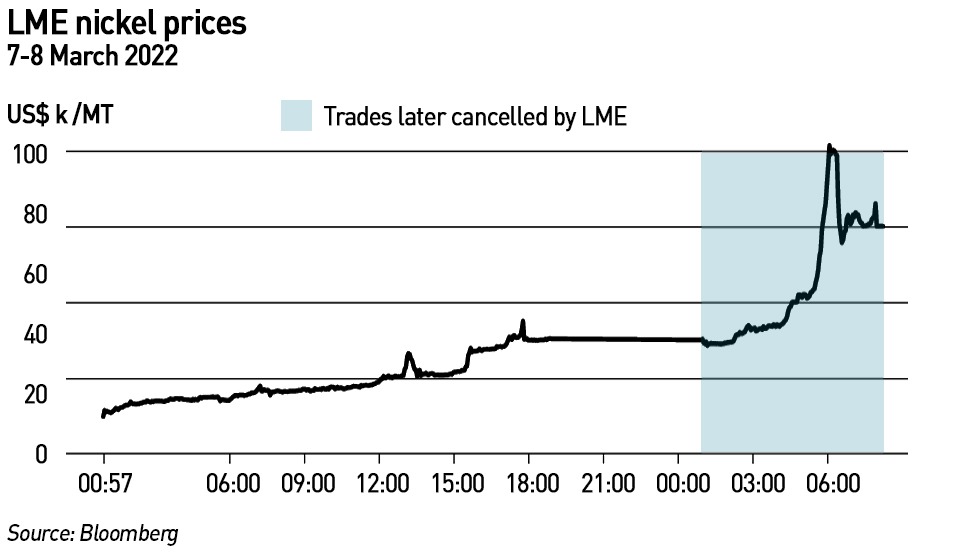 nickel prices 2022 short squeeze