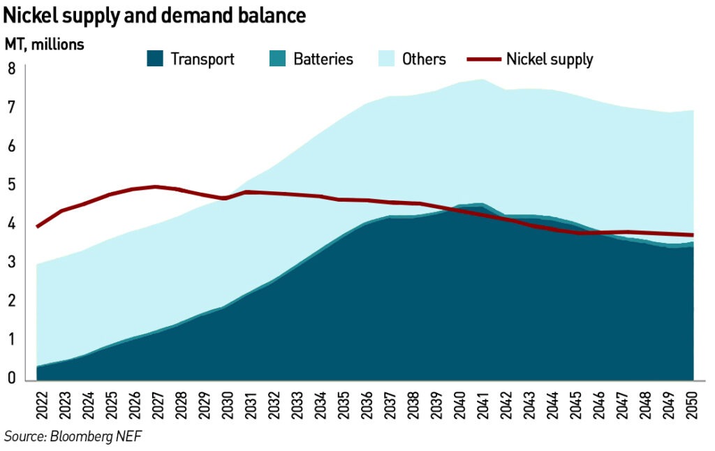 Critical minerals for the energy transition: lithium, cobalt and nickel ...
