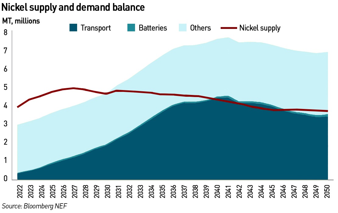 nickel supply demand balance