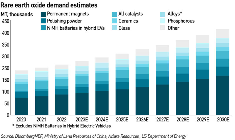 Critical minerals for the energy transition: rare earth metals - Watt-Logic
